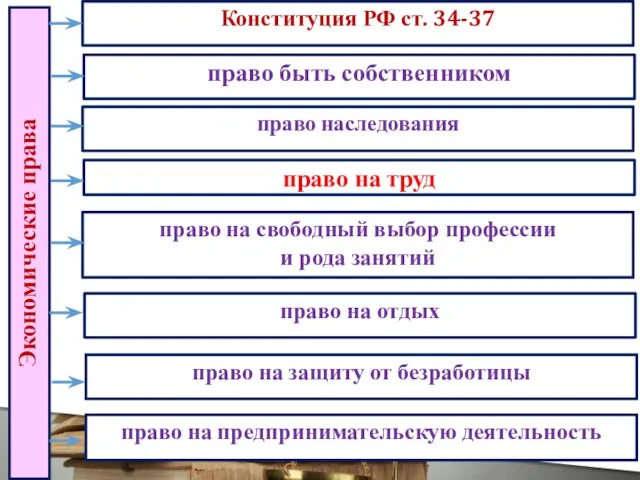 право быть собственником право наследования право на труд право на свободный