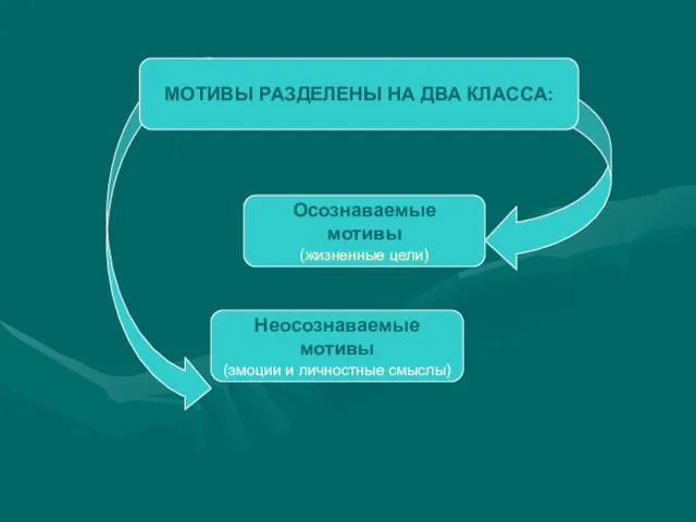 МОТИВЫ РАЗДЕЛЕНЫ НА ДВА КЛАССА: Осознаваемые мотивы (жизненные цели) Неосознаваемые мотивы (эмоции и личностные смыслы)