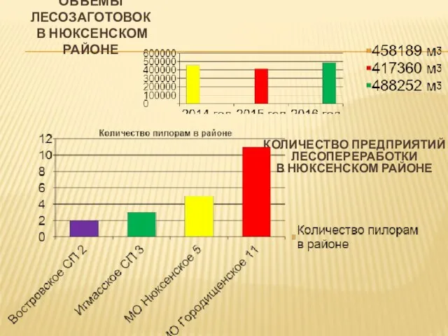 ОБЪЁМЫ ЛЕСОЗАГОТОВОК В НЮКСЕНСКОМ РАЙОНЕ КОЛИЧЕСТВО ПРЕДПРИЯТИЙ ЛЕСОПЕРЕРАБОТКИ В НЮКСЕНСКОМ РАЙОНЕ