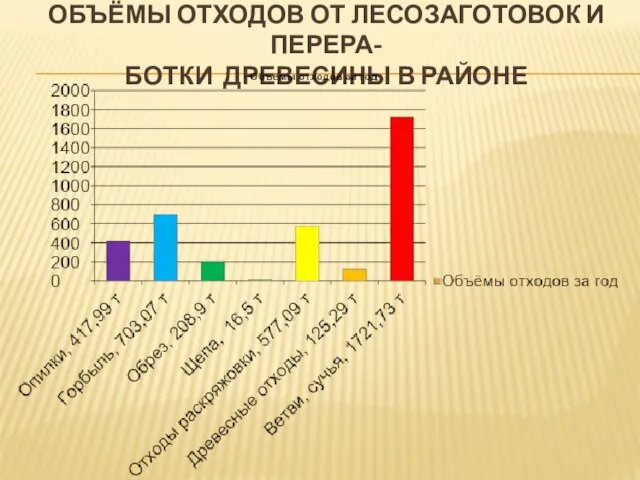 ОБЪЁМЫ ОТХОДОВ ОТ ЛЕСОЗАГОТОВОК И ПЕРЕРА- БОТКИ ДРЕВЕСИНЫ В РАЙОНЕ