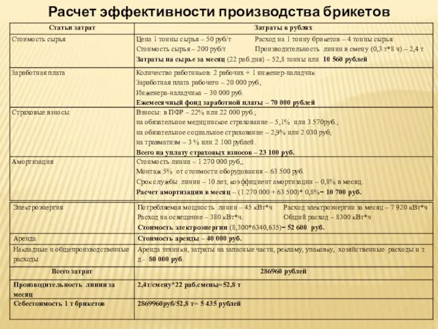 Расчет эффективности производства брикетов