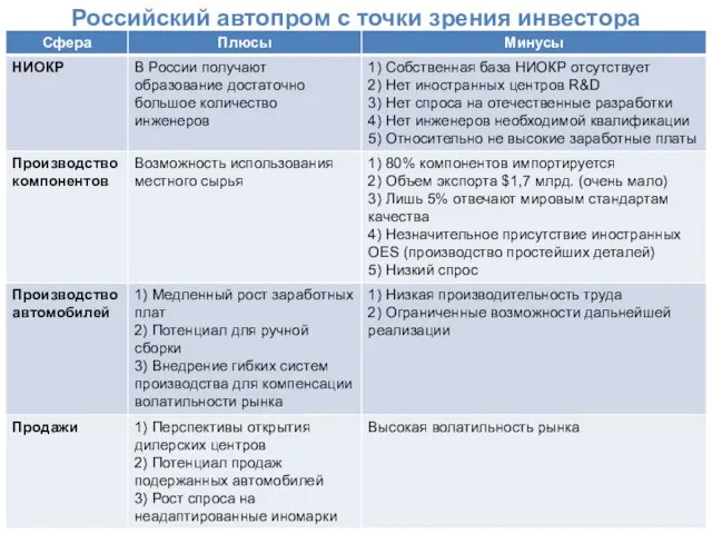 Российский автопром с точки зрения инвестора Автомобилестроение, Научно-образовательный комплекс, Инфрмационные технологии,