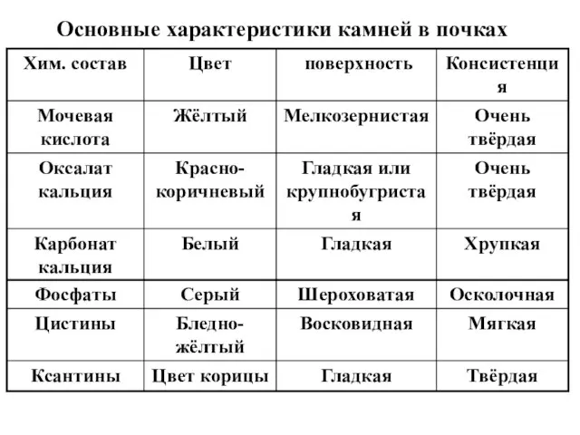 Основные характеристики камней в почках