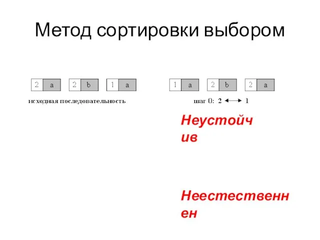 Метод сортировки выбором Неестественнен Неустойчив