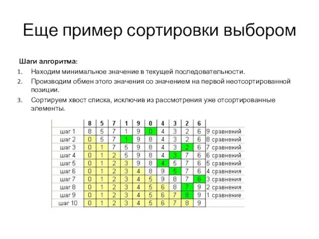 Еще пример сортировки выбором Шаги алгоритма: Находим минимальное значение в текущей