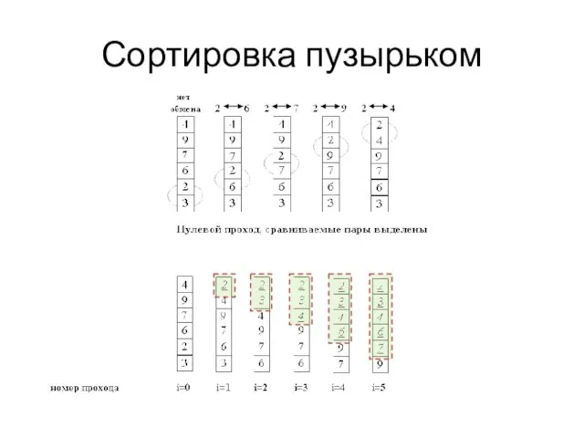 Сортировка пузырьком