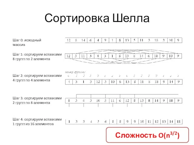 Сортировка Шелла Шаг 0: исходный массив Шаг 1: сортируем вставками 8