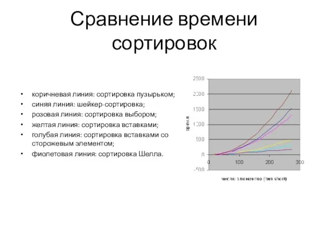 Сравнение времени сортировок коричневая линия: сортировка пузырьком; синяя линия: шейкер-сортировка; розовая
