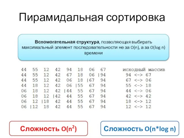 Сложность O(n*log n) Сложность O(n2) Пирамидальная сортировка Сортировка выбором Вспомогательная структура,