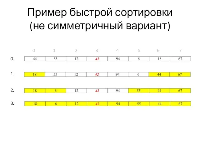 Пример быстрой сортировки (не симметричный вариант) 0. 0 1 2 3