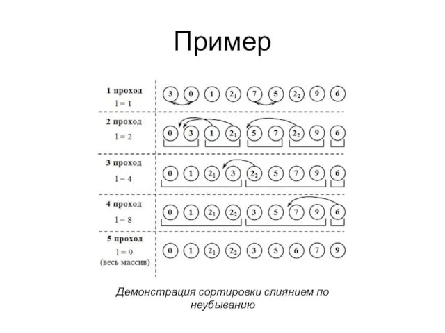 Пример Демонстрация сортировки слиянием по неубыванию