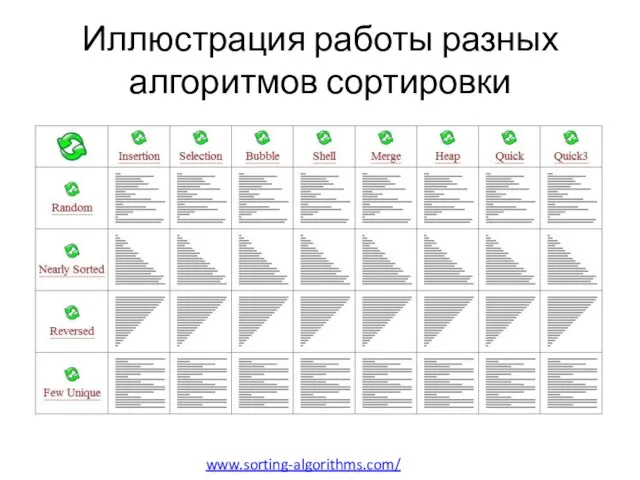 Иллюстрация работы разных алгоритмов сортировки www.sorting-algorithms.com/