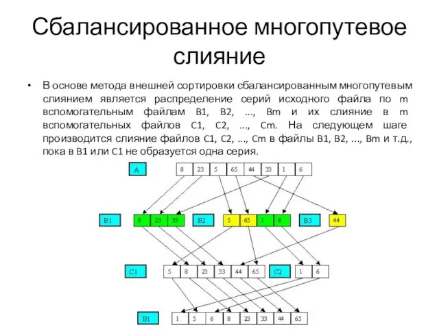 Сбалансированное многопутевое слияние В основе метода внешней сортировки сбалансированным многопутевым слиянием