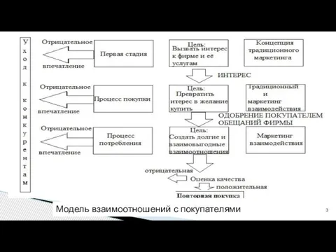 Модель взаимоотношений с покупателями