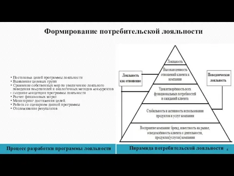 Формирование потребительской лояльности Процесс разработки программы лояльности Пирамида потребительской лояльности Постановка