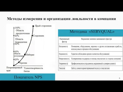 Методы измерения и организации лояльности в компании Показатель NPS Методика «SERVQUAL»