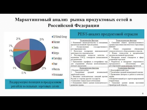 Маркетинговый анализ рынка продуктовых сетей в Российской Федерации Лидирующие позиции в