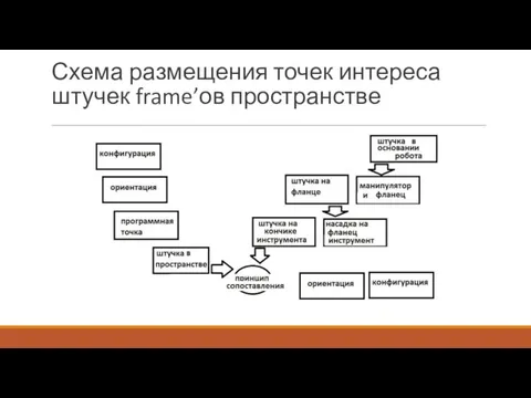 Схема размещения точек интереса штучек frame’ов пространстве