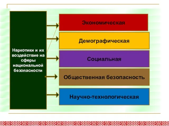 Наркотики и их воздействие на сферы национальной безопасности Демографическая Экономическая Социальная Общественная безопасность Научно-технологическая