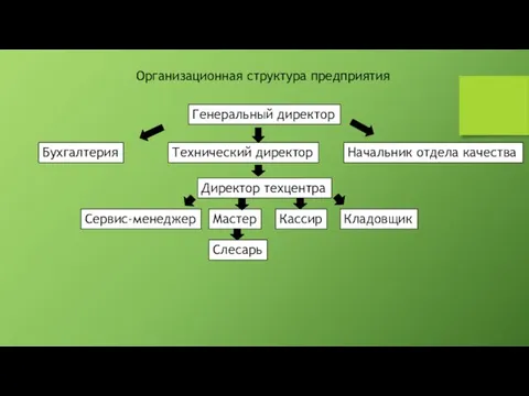 Генеральный директор Организационная структура предприятия Начальник отдела качества Технический директор Бухгалтерия