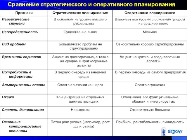 Сравнение стратегического и оперативного планирования