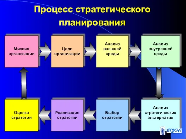 Процесс стратегического планирования