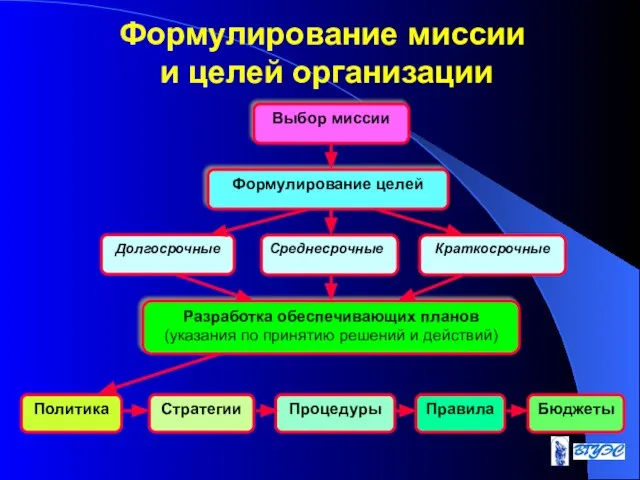 Формулирование миссии и целей организации