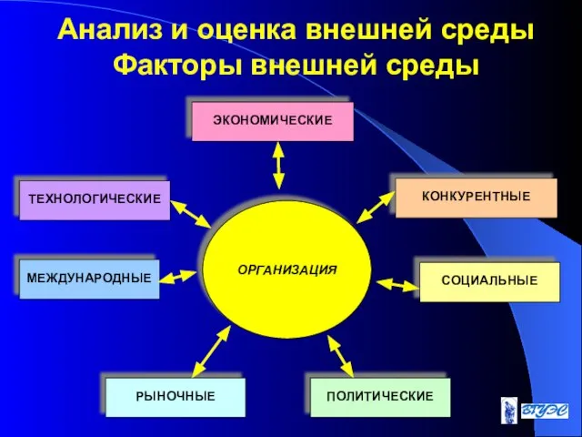 Анализ и оценка внешней среды Факторы внешней среды