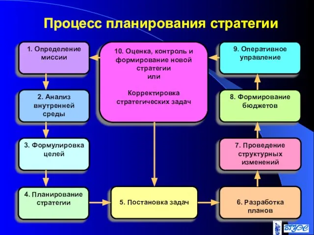 Процесс планирования стратегии