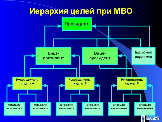 Иерархия целей при МВО