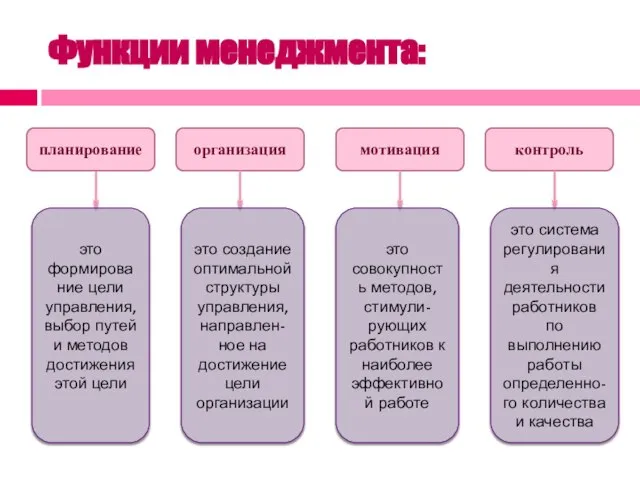 Функции менеджмента: организация мотивация контроль это формирование цели управления, выбор путей