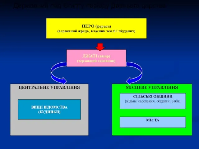 Державний лад Єгипту періоду Давнього царства ЦЕНТРАЛЬНЕ УПРАВЛІННЯ МІСЦЕВЕ УПРАВЛІННЯ ПЕРО