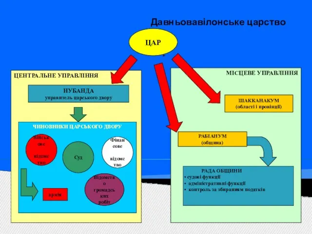 ЦЕНТРАЛЬНЕ УПРАВЛІННЯ Давньовавілонське царство НУБАНДА управитель царського двору ЧИНОВНИКИ ЦАРСЬКОГО ДВОРУ