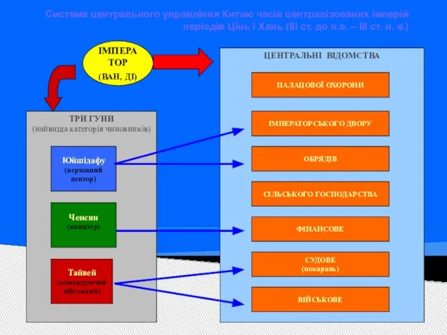 Система центрального управління Китаю часів централізованих імперій періодів Цінь і Хань