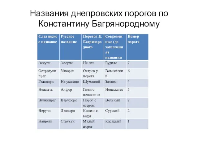 Названия днепровских порогов по Константину Багрянородному