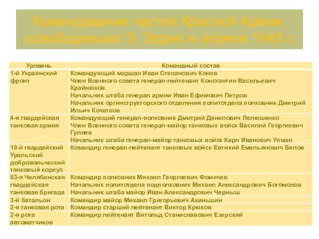 Командование частей Красной Армии, освободивших Э. Эррио в апреле 1945 г.