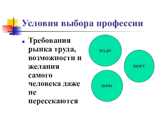 Условия выбора профессии Требования рынка труда, возможности и желания самого человека