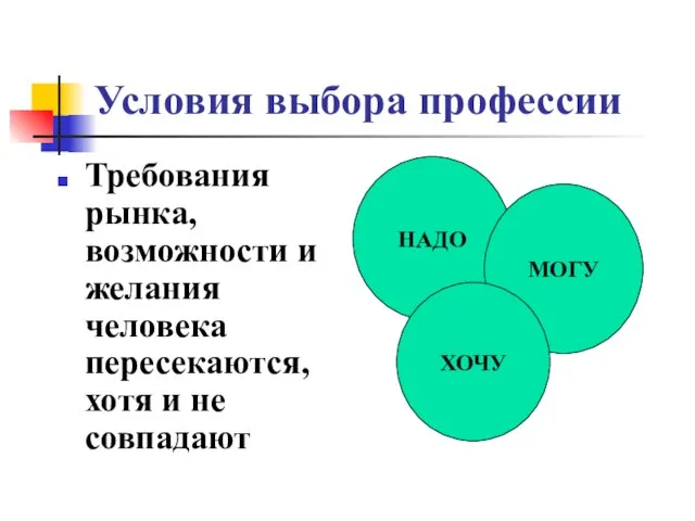 Условия выбора профессии Требования рынка, возможности и желания человека пересекаются, хотя