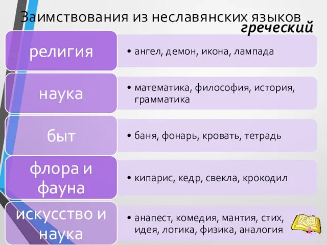 Заимствования из неславянских языков греческий