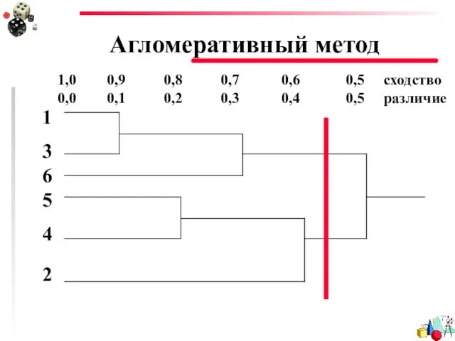 Агломеративный метод 1 3 6 5 4 2 1,0 0,9 0,8