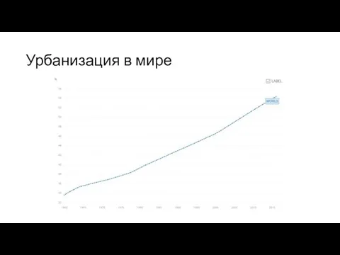 Урбанизация в мире