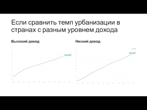 Если сравнить темп урбанизации в странах с разным уровнем дохода Высокий доход Низкий доход