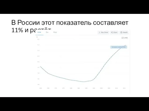 В России этот показатель составляет 11% и растёт