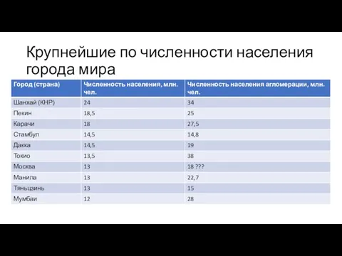 Крупнейшие по численности населения города мира