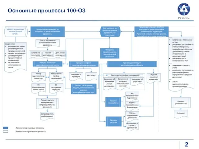 Основные процессы 100-ОЗ