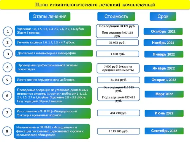 Этапы лечения Стоимость Срок Октябрь 2021 2 4 1 Ноябрь 2021