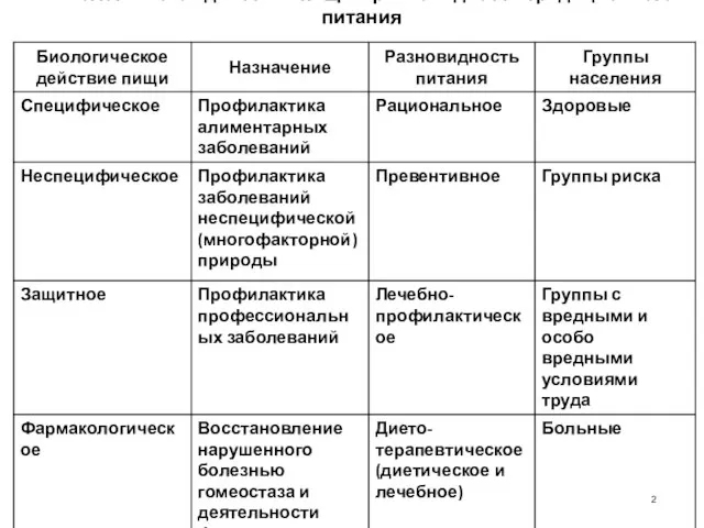 Биологическое действие пищи и разновидности традиционного питания