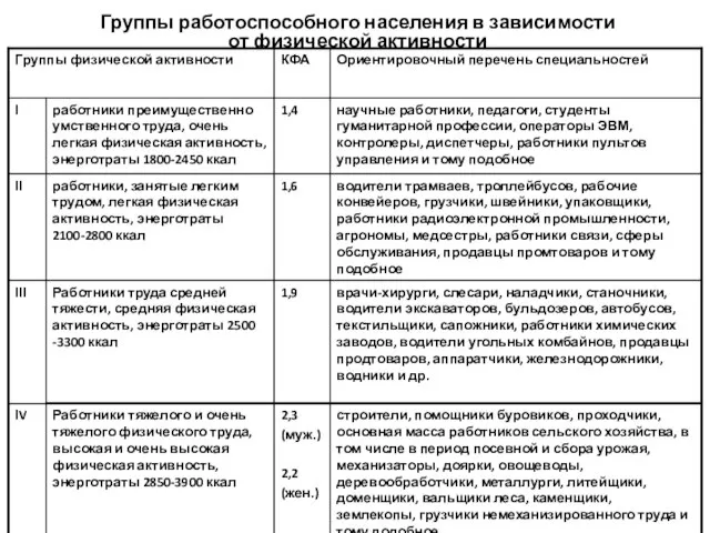 Группы работоспособного населения в зависимости от физической активности