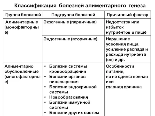 Классификация болезней алиментарного генеза