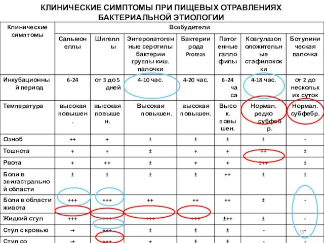 КЛИНИЧЕСКИЕ СИМПТОМЫ ПРИ ПИЩЕВЫХ ОТРАВЛЕНИЯХ БАКТЕРИАЛЬНОЙ ЭТИОЛОГИИ